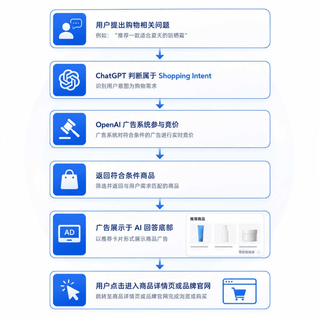 ChatGPT Ads 怎么投？最新测试资格、预算要求全解析