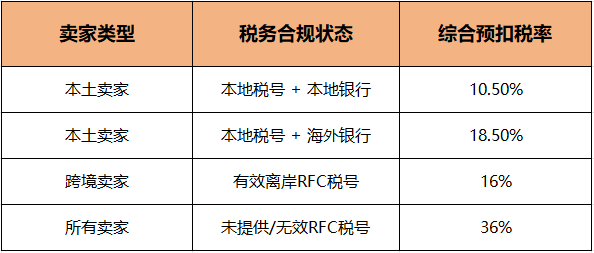 墨西哥合规最后窗口期:告别“一号多绑”,锁定10.5%低税率 4 墨西哥合规最后窗口期:告别“一号多绑”,锁定10.5%低税率