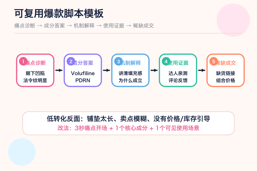 一条内容短视频撬动海量销量！TikTok美区美妆爆单数据复盘