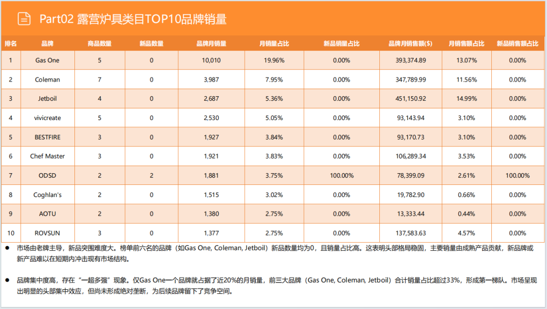 亚马逊选品日记第30期：户外露营炉具市场调研报告