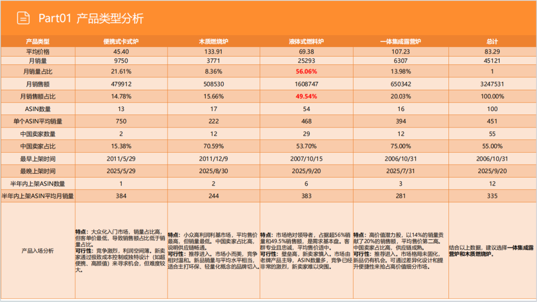 亚马逊选品日记第30期：户外露营炉具市场调研报告