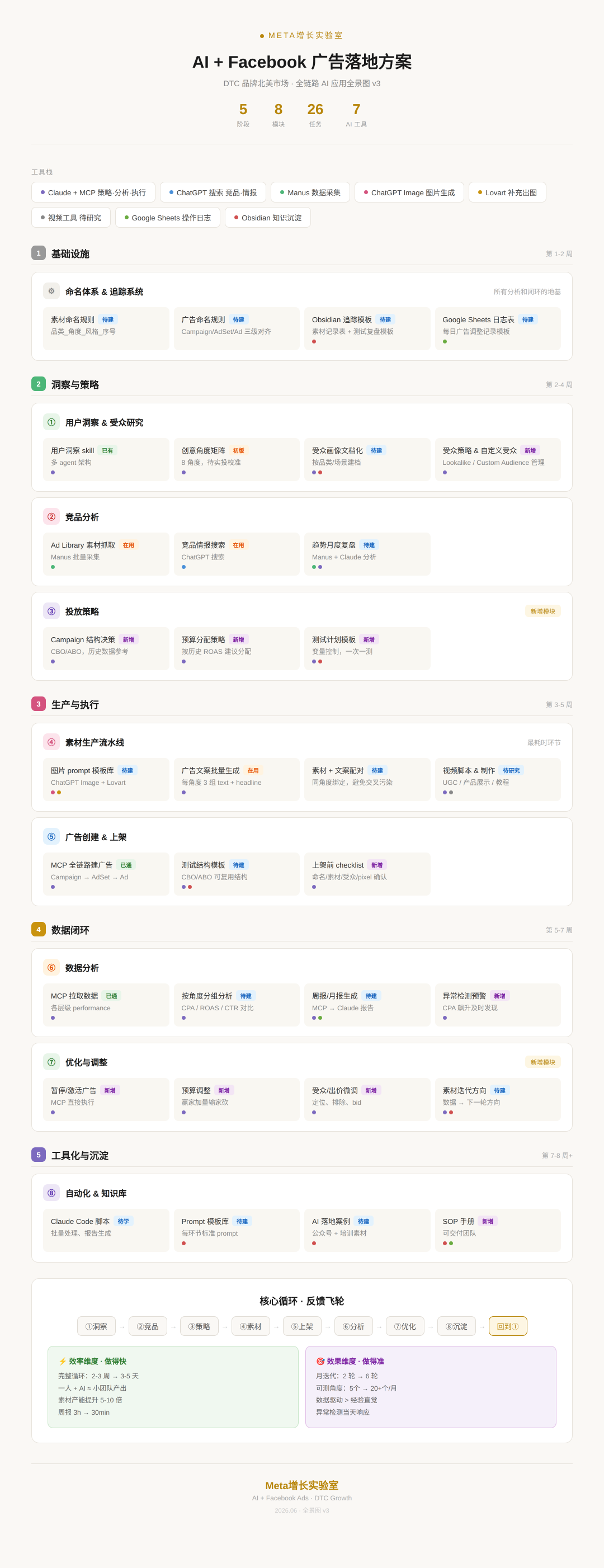 我梳理了一套 AI + Facebook 广告的全链路落地方案