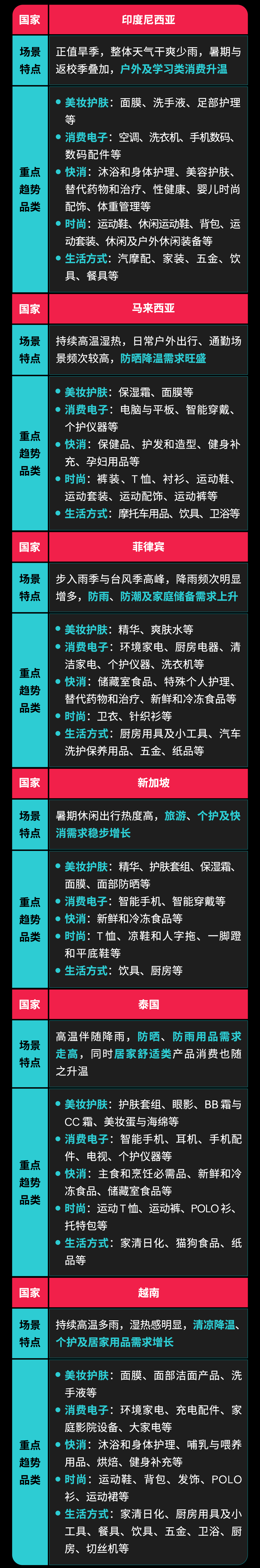 东南亚 7.7 大促爆单攻略!快速掌握选品技巧和投放节奏 6 东南亚 7.7 大促爆单攻略!快速掌握选品技巧和投放节奏