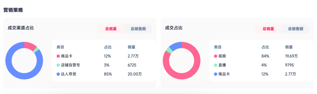 一条内容短视频撬动海量销量！TikTok美区美妆爆单数据复盘