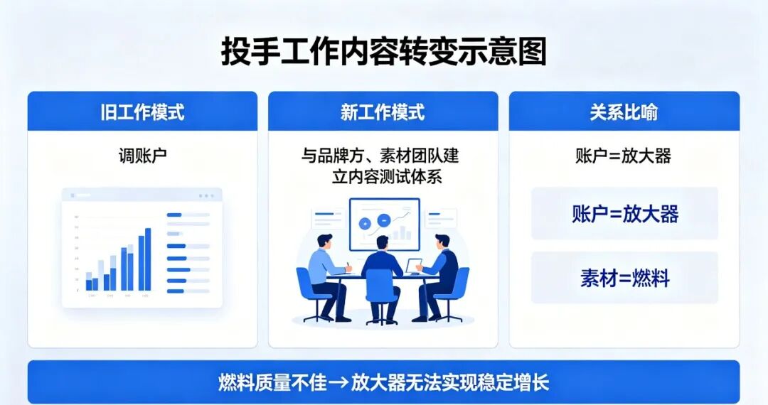 为什么 2026 年投放的核心竞争力变成了素材？
