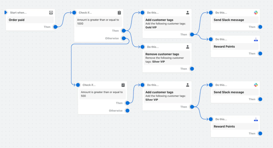 11 个热门 Shopify Flow 自动流:让订单、库存、客户运营自动跑起来 4 11 个热门 Shopify Flow 自动流:让订单、库存、客户运营自动跑起来