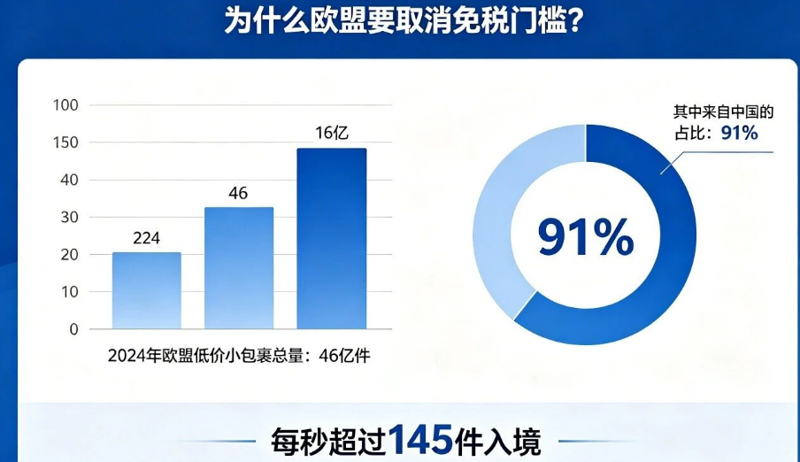 免税时代终结！欧盟7月新规生效，发货成本大幅飙升！
