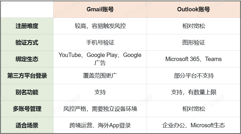 Gmail账号怎么注册成功率最高？内附教程和多账号技巧