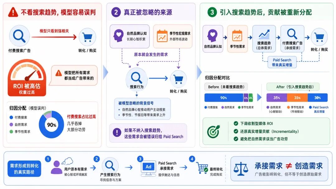 如何通过搜索趋势分析科学解耦媒体贡献，避免收割型媒体的过度归因