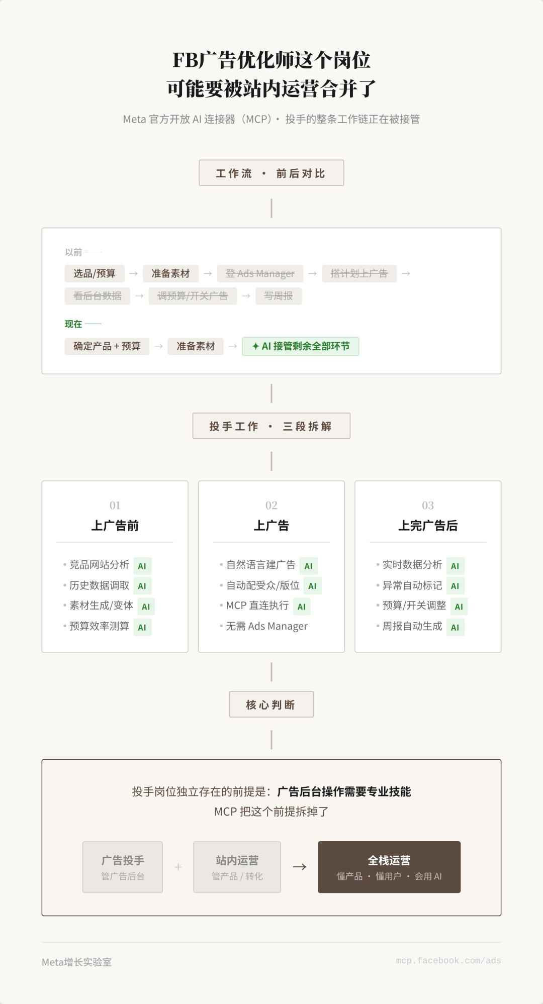Facebook广告优化师这个岗位，可能要被站内运营合并了
