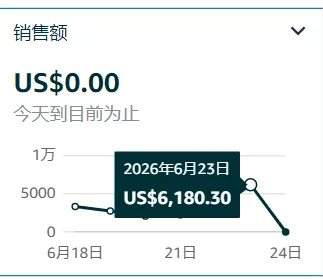 亚马逊Prime day大批卖家首日爆单！你爆单了吗？