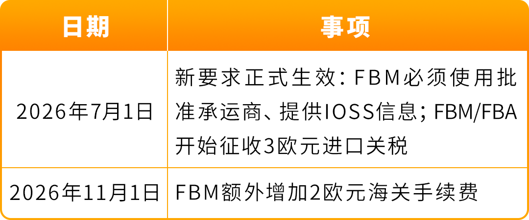 7月1日起,从欧盟境外发往欧盟的跨境FBA和FBM订单,将面临全新的海关要求 8 7月1日起,从欧盟境外发往欧盟的跨境FBA和FBM订单,将面临全新的海关要求