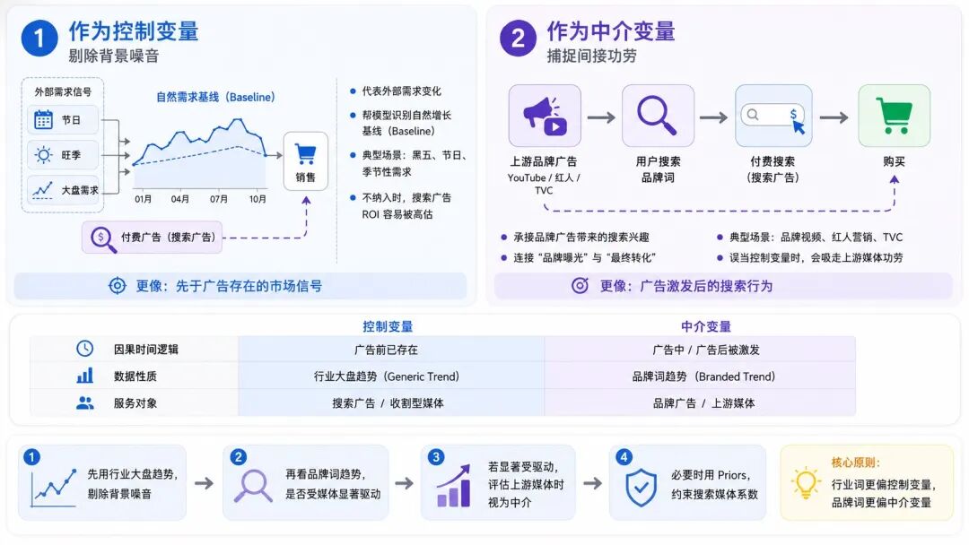 如何通过搜索趋势分析科学解耦媒体贡献，避免收割型媒体的过度归因