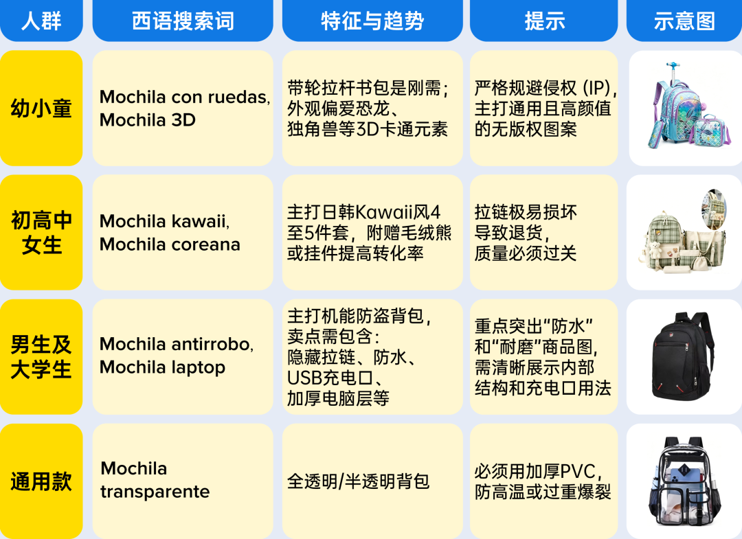 倒计时:锁定7-8月旺季流量巅峰,美客多发布2026拉美返校季最新选品攻略! 4 倒计时:锁定7-8月旺季流量巅峰,美客多发布2026拉美返校季最新选品攻略!