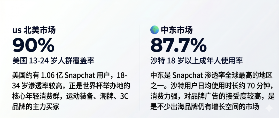 2026 世界杯，Snapchat 如何卡位流量窗口？