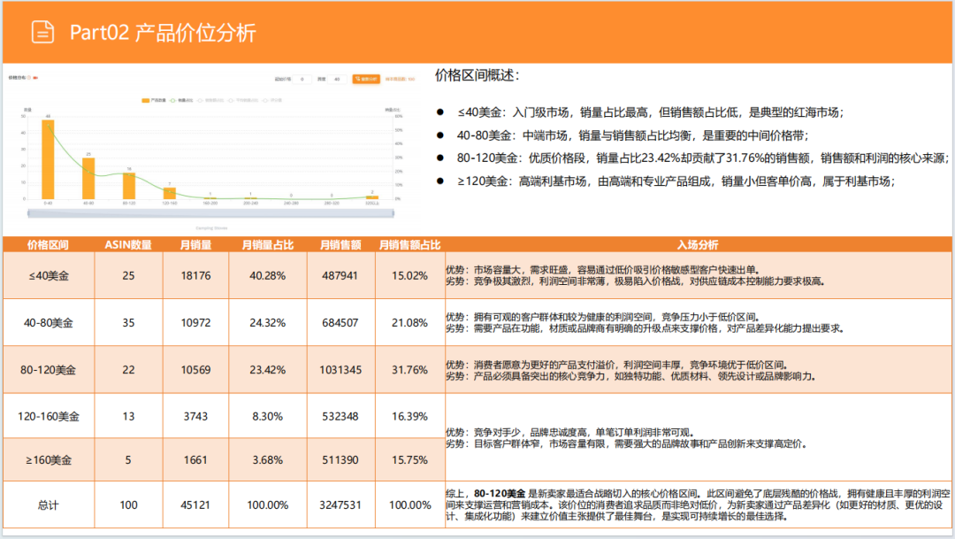 亚马逊选品日记第30期：户外露营炉具市场调研报告