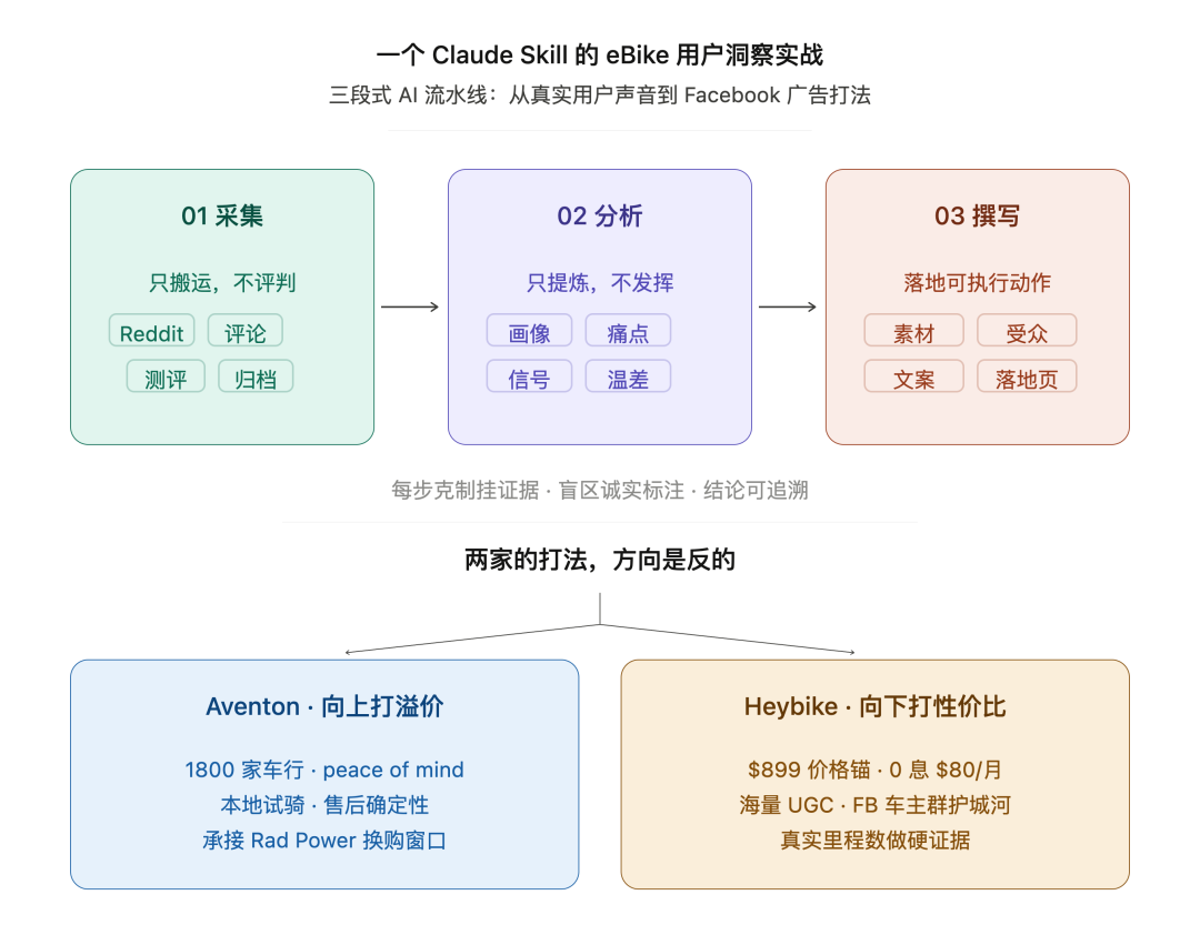 我用Claude Code给2个eBike 品牌做了用户洞察，最后落到了Facebook广告怎么投
