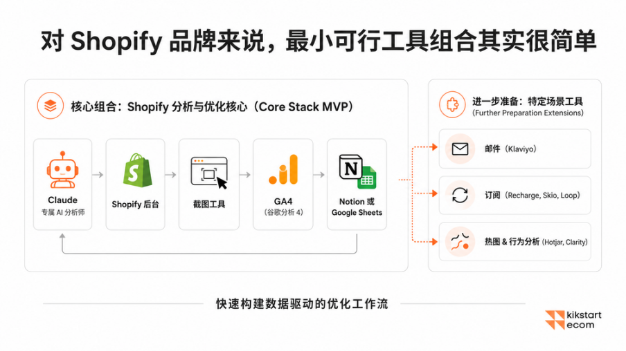 从弃购到复购：12 个 Claude Skills 帮 Shopify 品牌提效