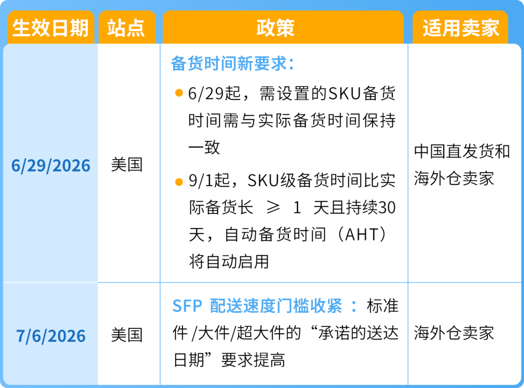 亚马逊美国站自配送双规齐下!备货要求与配送时效收紧,FBM卖家如何平稳过渡? 2 亚马逊美国站自配送双规齐下!备货要求与配送时效收紧,FBM卖家如何平稳过渡?