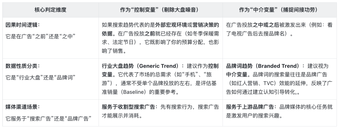 如何通过搜索趋势分析科学解耦媒体贡献，避免收割型媒体的过度归因