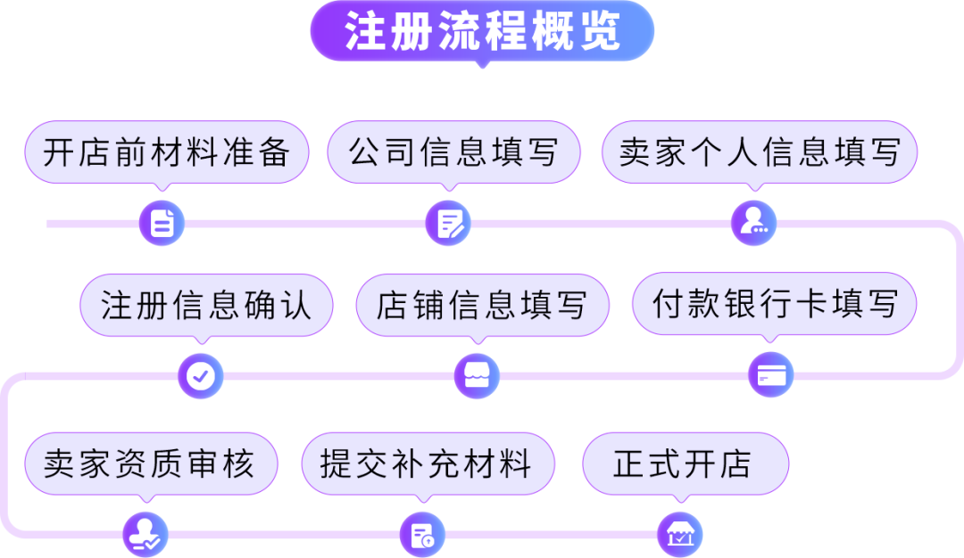 2026亚马逊新卖家入驻体验大升级：全新注册界面+开店卖家助手，高频难点一次讲清