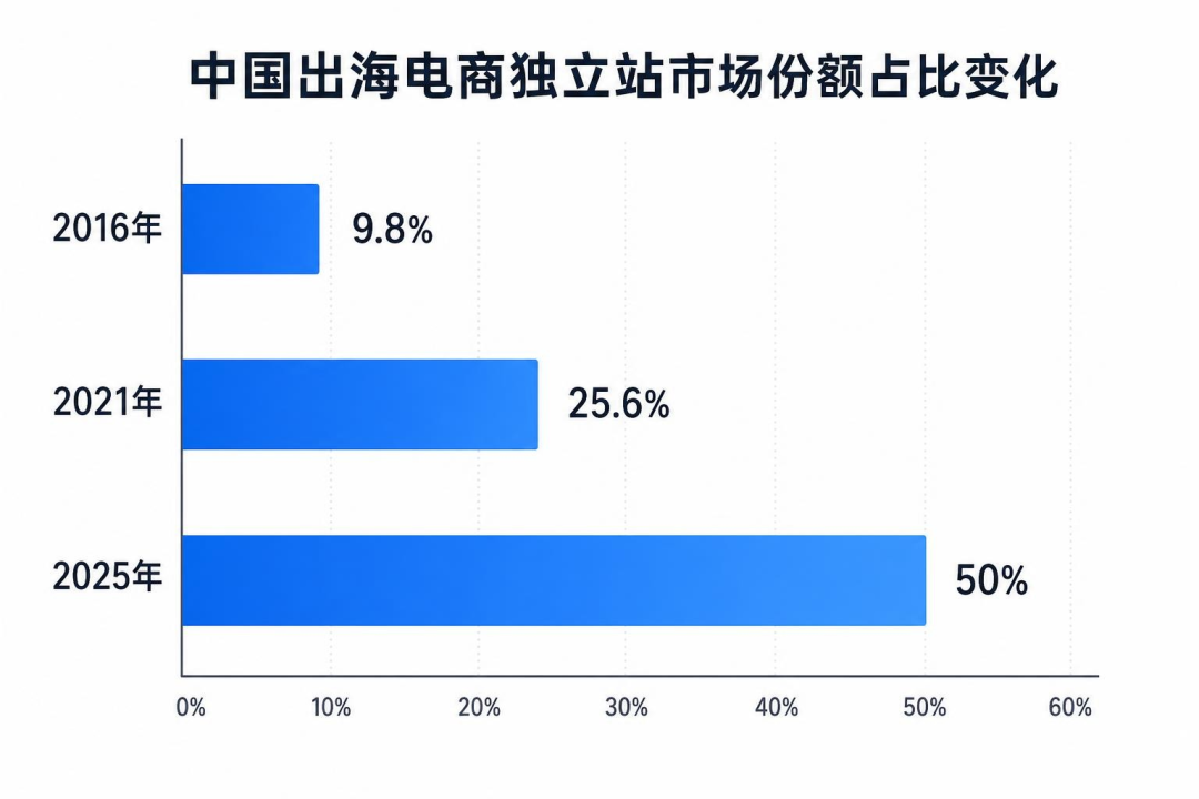 独立站出海进入AI时代：从视觉设计到网站上线的实践路径