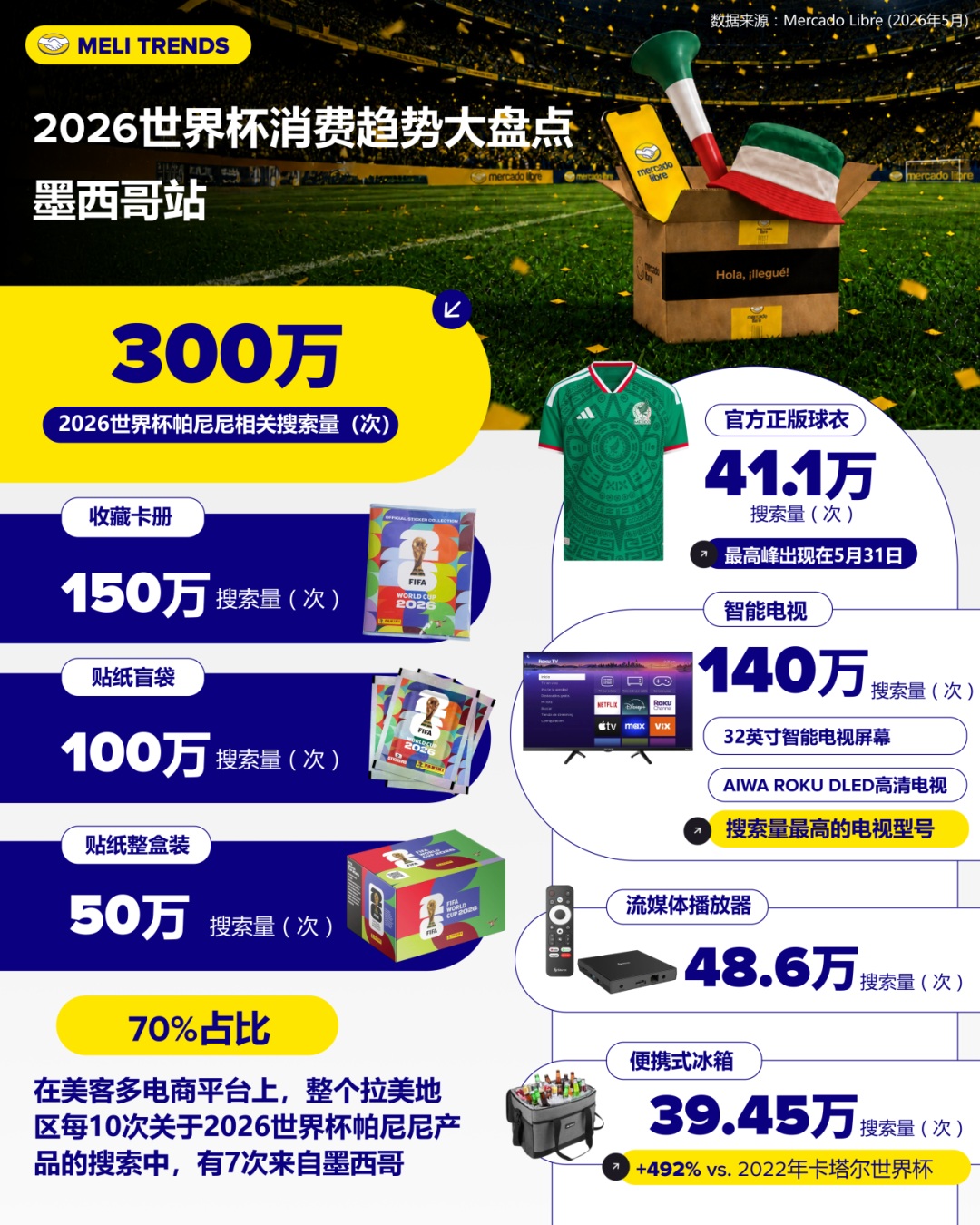 重磅首发 | 2026世界杯拉美5国电商趋势报告，跨境卖家必看！