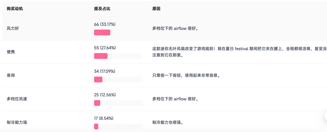 从0到周销2.78万件，北美便携风扇的旺季掘金玩法