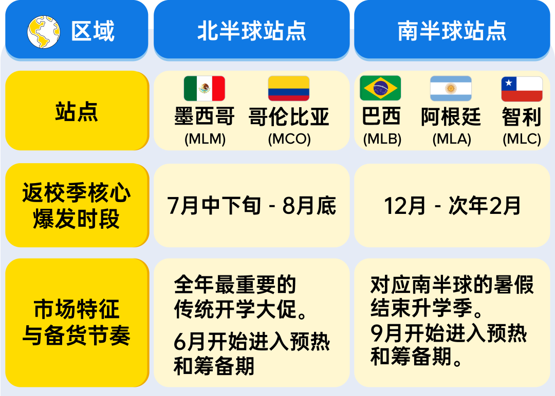 倒计时:锁定7-8月旺季流量巅峰,美客多发布2026拉美返校季最新选品攻略! 2 倒计时:锁定7-8月旺季流量巅峰,美客多发布2026拉美返校季最新选品攻略!