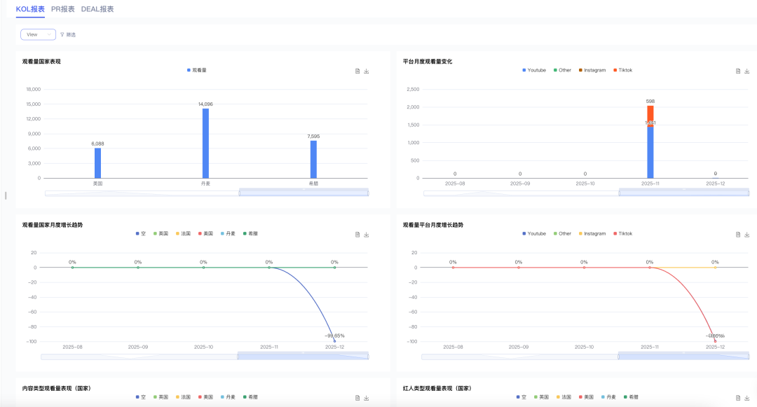 AI时代，90%的海外KOL运营都在犯这3个致命错误