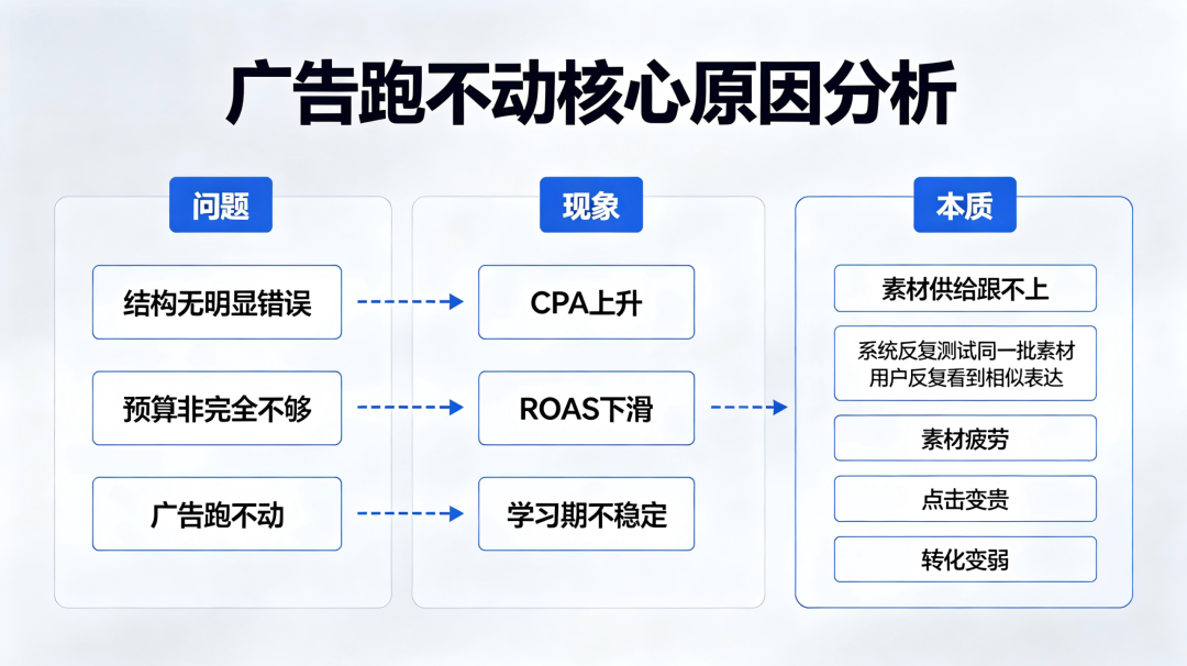 为什么 2026 年投放的核心竞争力变成了素材？