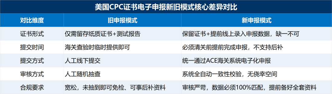 清关大地震！美国站CPSC证书强制电子申报生效