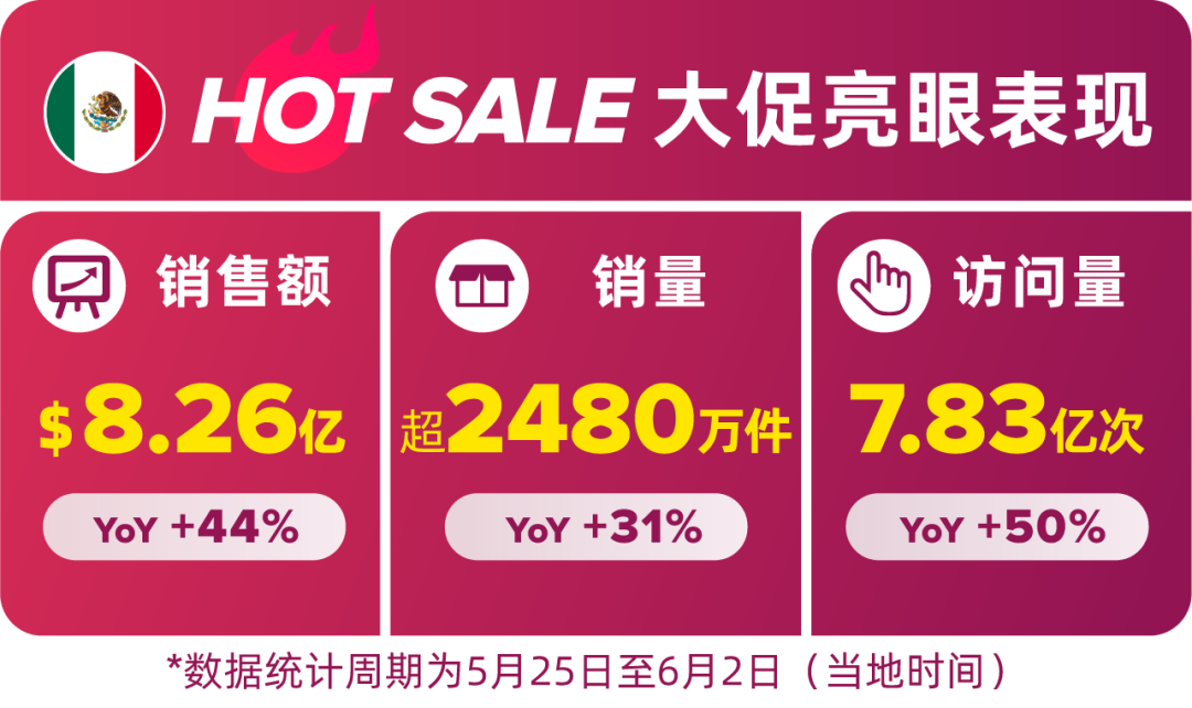 墨西哥HOT SALE大促卖出8.26亿美元，同比增长44%！