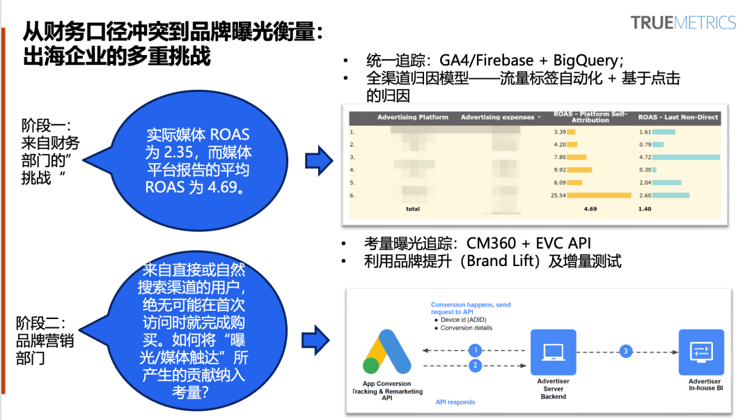 谷歌营销模型 Meridian 科普系列②：一次讲清出海企业如何做 Meridian