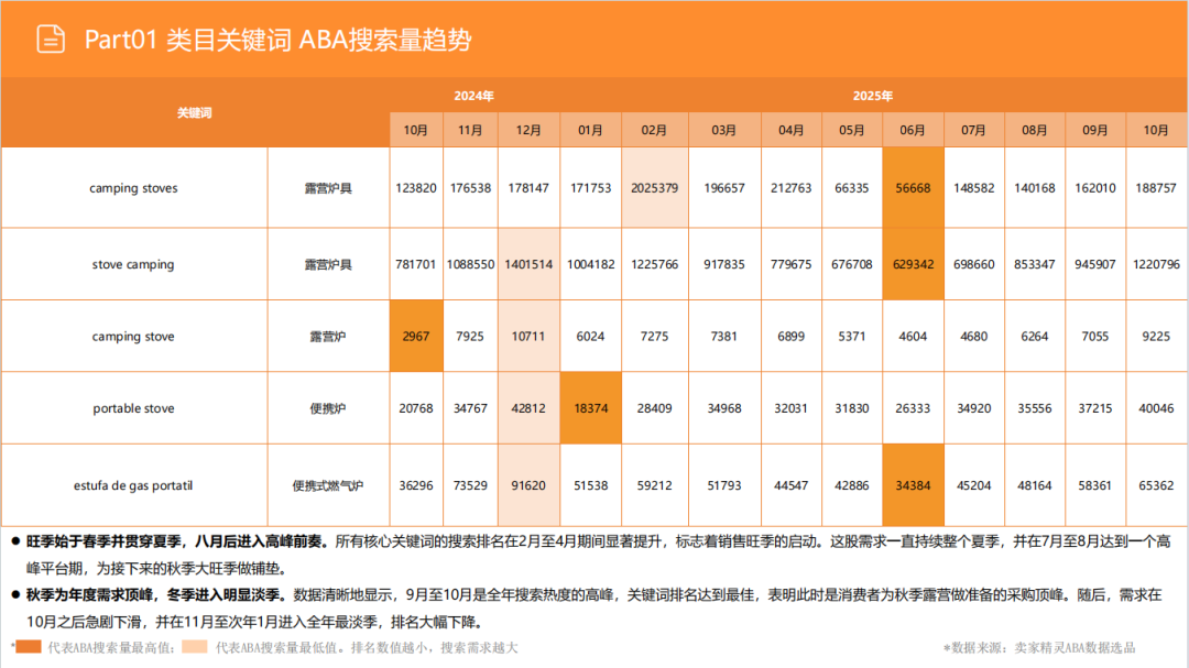 亚马逊选品日记第30期：户外露营炉具市场调研报告