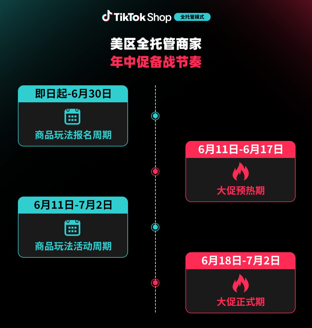 TikTok Shop美区全托管年中促备战指南发布：玩法全面升级、爆品更爆