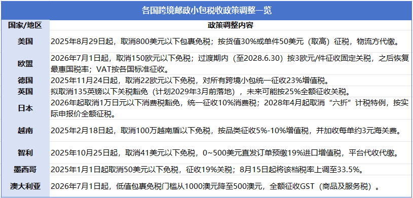 免税时代终结！欧盟7月新规生效，发货成本大幅飙升！