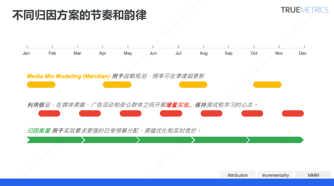 谷歌营销模型 Meridian 科普系列②：一次讲清出海企业如何做 Meridian