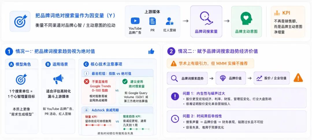 如何通过搜索趋势分析科学解耦媒体贡献，避免收割型媒体的过度归因