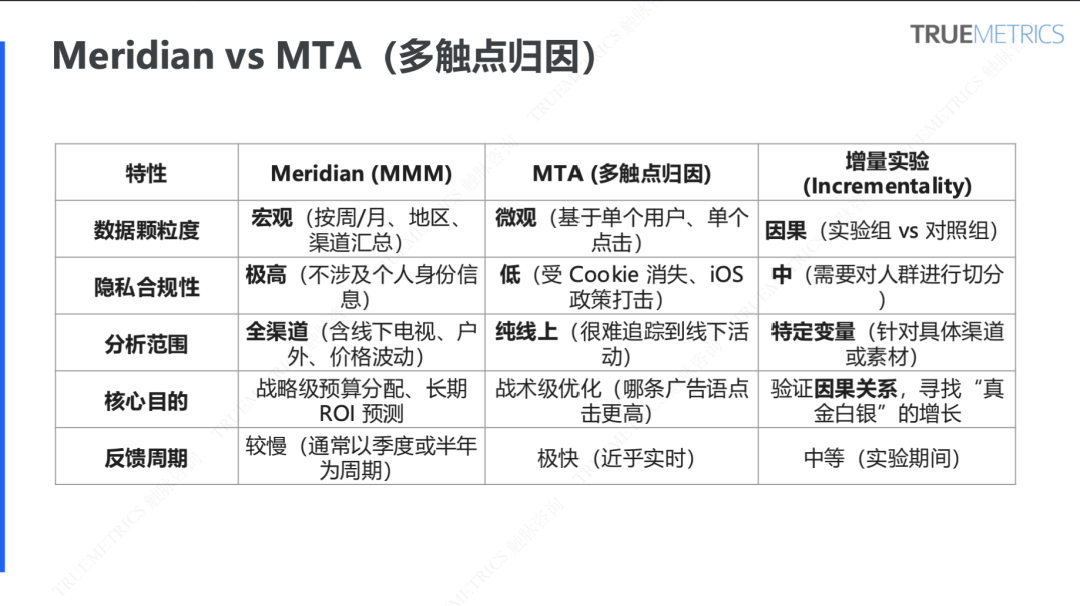 谷歌营销模型 Meridian 科普系列②：一次讲清出海企业如何做 Meridian