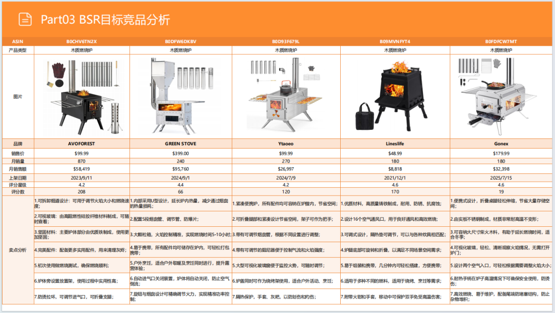 亚马逊选品日记第30期：户外露营炉具市场调研报告