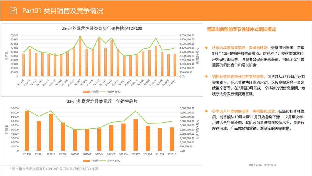 亚马逊选品日记第30期：户外露营炉具市场调研报告
