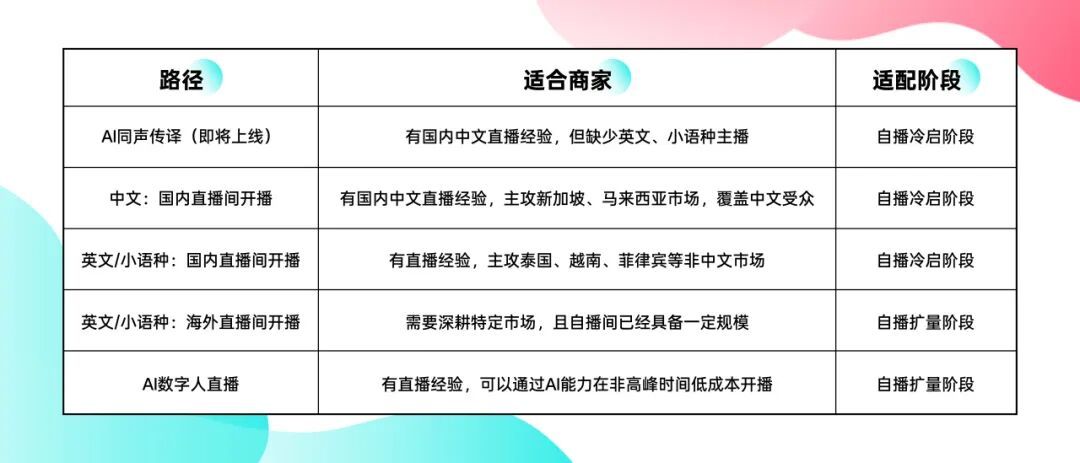 自播增长无思路?四大标杆案例拆解落地玩法,解锁长效增量 7 自播增长无思路?四大标杆案例拆解落地玩法,解锁长效增量