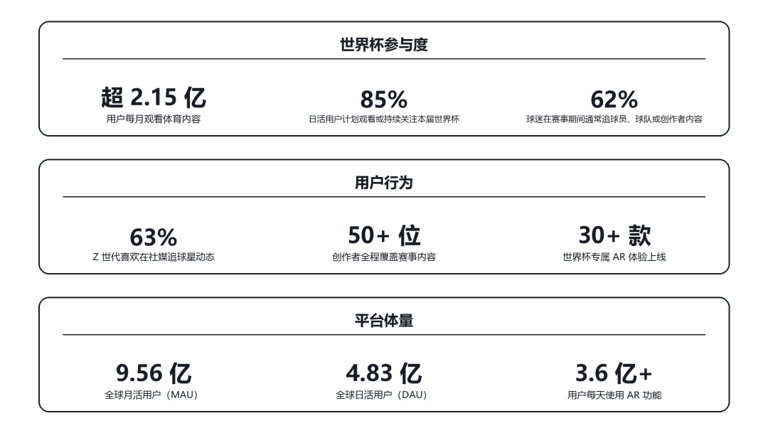 2026 世界杯，Snapchat 如何卡位流量窗口？