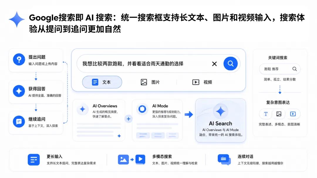 Google I/O 2026：营销人需要关注什么？