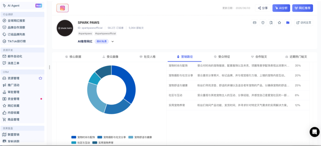 独立站转化率做到这么高？这3个红人营销动作真值得你学习