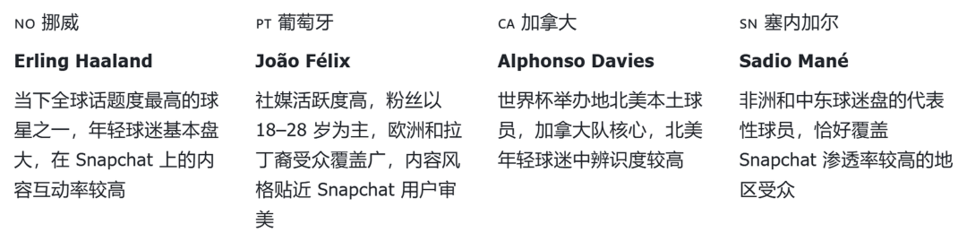 2026 世界杯，Snapchat 如何卡位流量窗口？