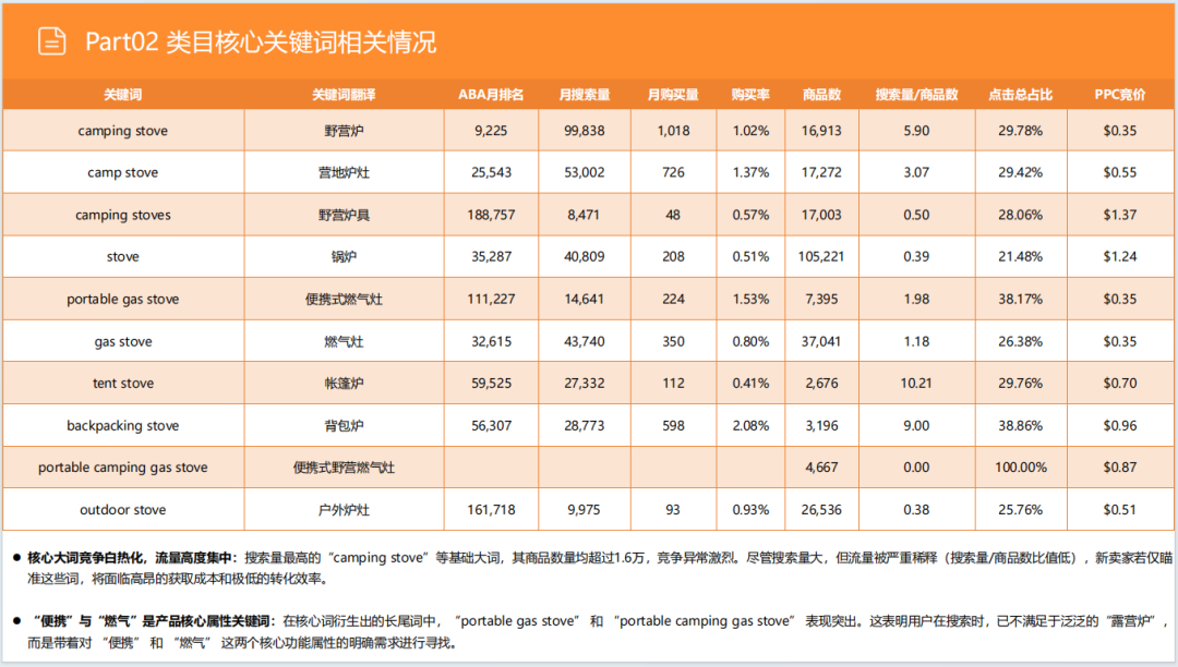 亚马逊选品日记第30期：户外露营炉具市场调研报告