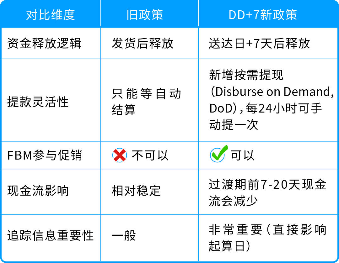 回款变化！亚马逊预留金政策DD+7详解！