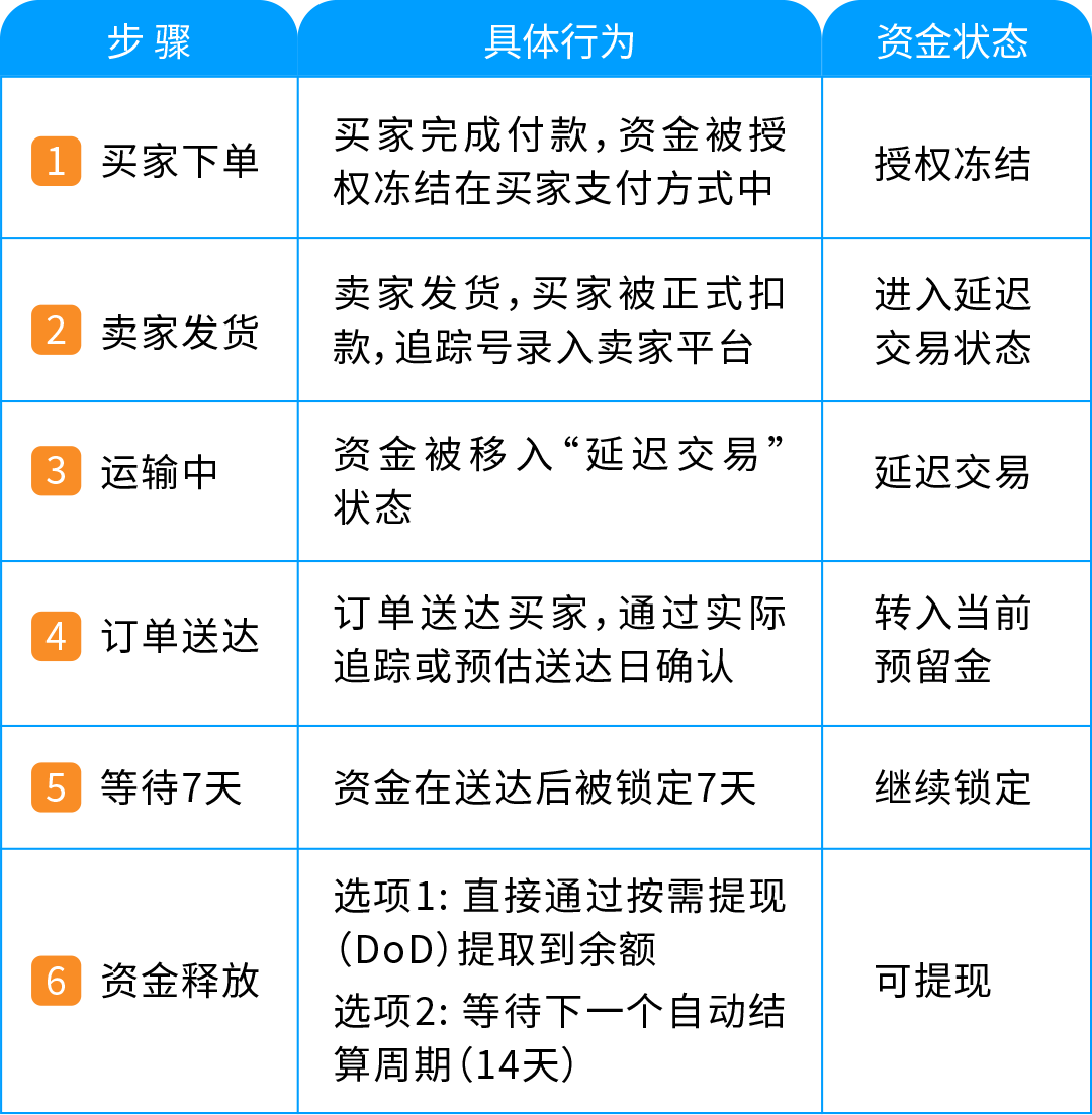 回款变化！亚马逊预留金政策DD+7详解！